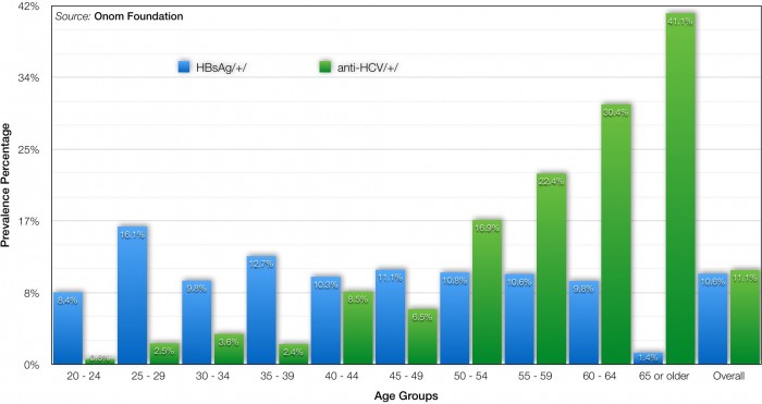 Fig. 2. Prevalence of HBV and HCV among Mongolian population in different age groups